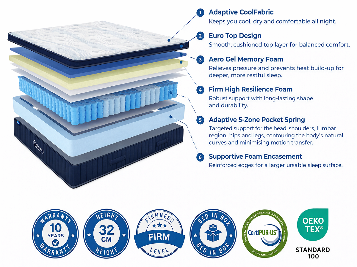 WELLNESS (HYBRID - AUSSIE DESIGN IMPORTED) EURO TOP POCKET SPRING MATTRESS WITH GEL INFUSED MEMORY FOAM AND 360 DEGREE BOX SIDE SUPPORTS COLLECTION - FEEL: FIRM / MEDIUM / PLUSH - STARTING FROM $500